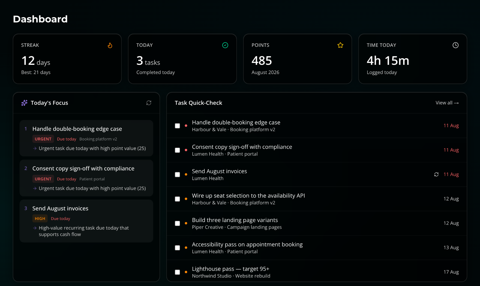 The nflo dashboard: streak, tasks completed today, monthly points and time logged, with an AI-picked Today's Focus list and a task quick-check panel